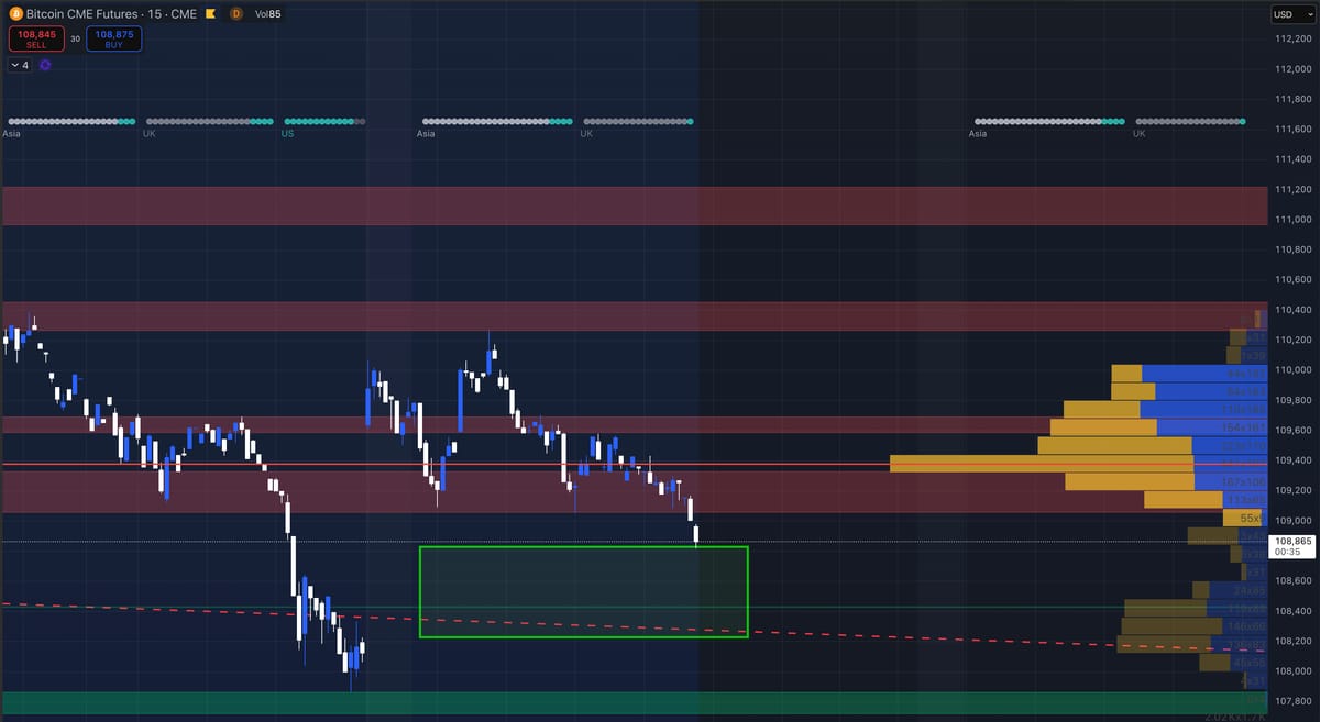 I Entered A Short at 108,429