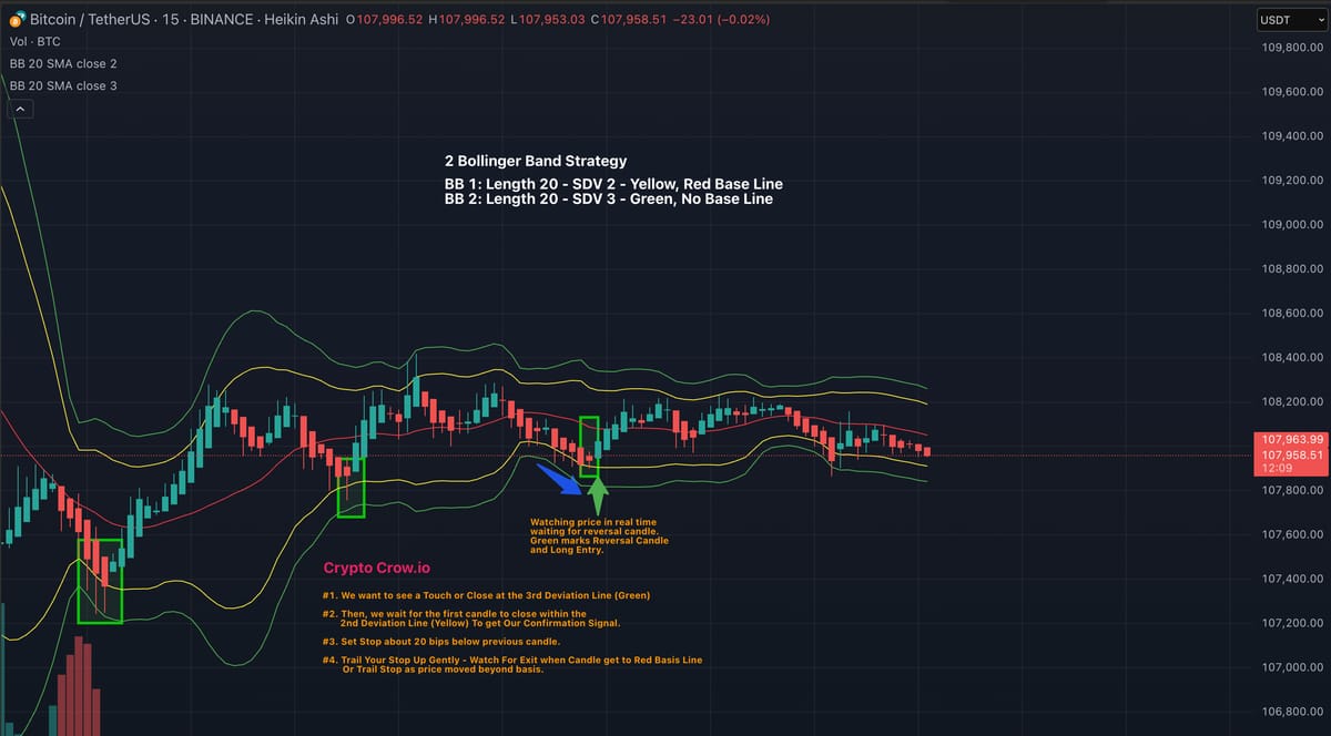 2 Bollinger Band Strategy 15 Min