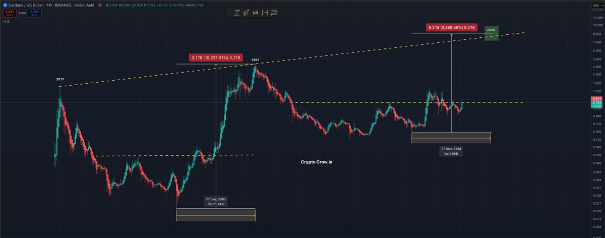 $9+ ADA by January 2026?
