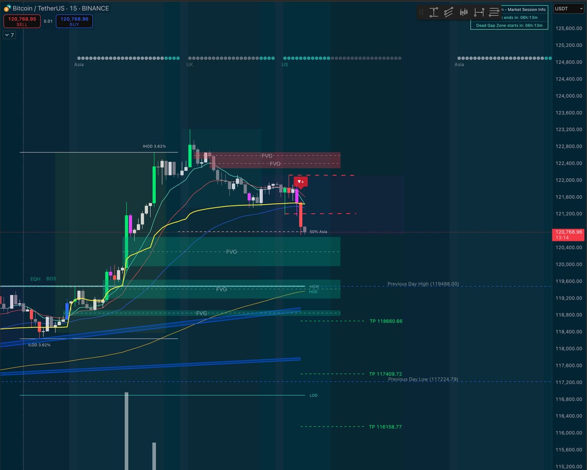 Flux Just Triggered a Short on the 15m