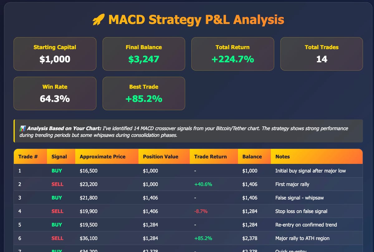 MacD Win Ratio - Ai Calculates CrossOver P&L