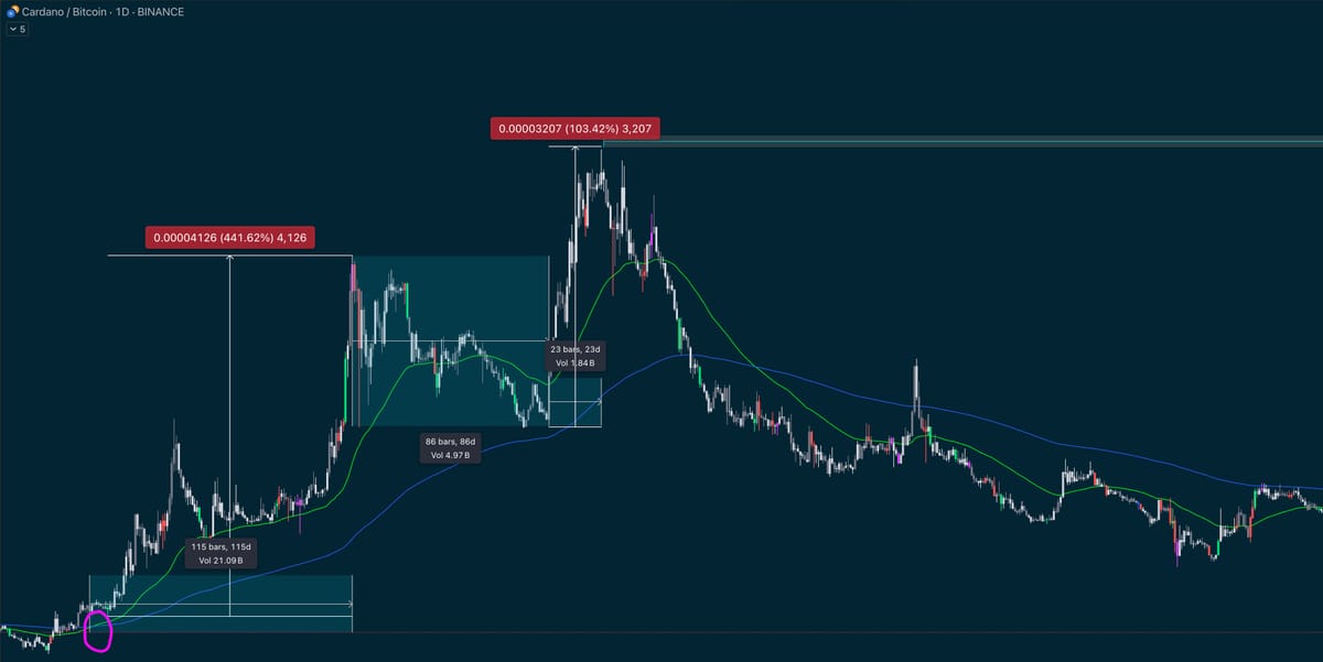 Cardano Up Vs BTC 674% Over 219 Days Last Time - Just Happened Again