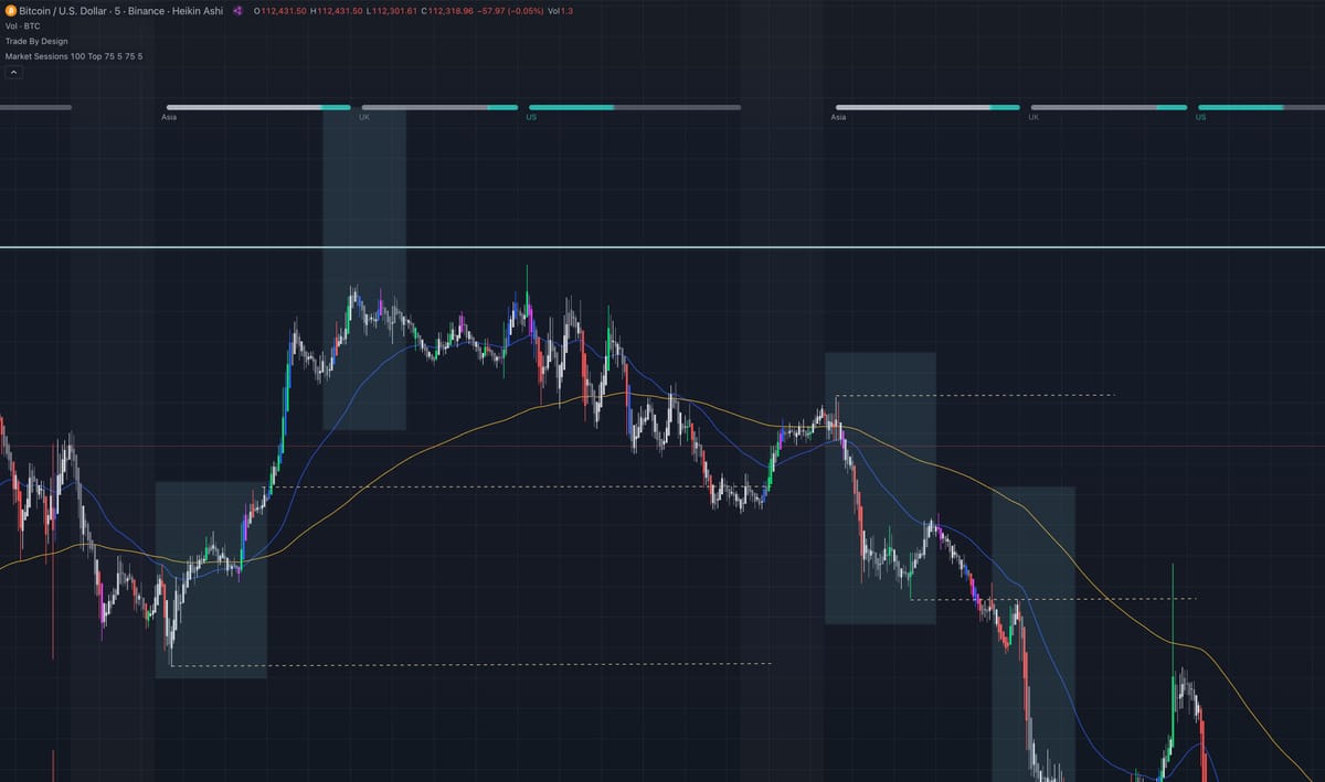 Kill Zone Scalping on the 5M Chart