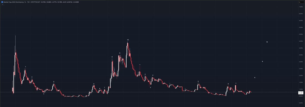 Cardano Dominance - Identical to 2018-2021