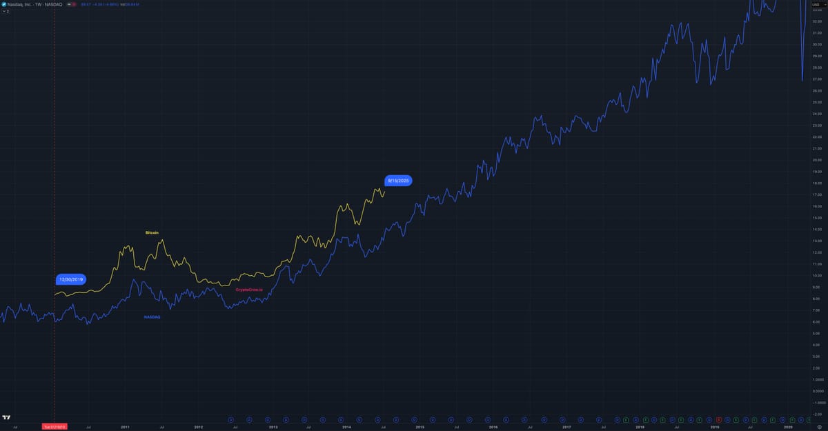 BTC 4 Year Cycle Replaced By Institutional Control
