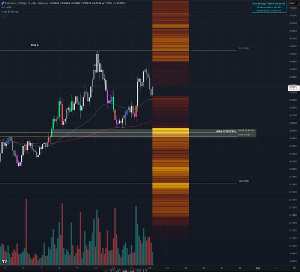 Cardano Trading - AOI and Golden Pocket