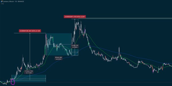 Cardano Up Vs BTC 674% Over 219 Days Last Time - Just Happened Again