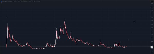 Cardano Dominance - Identical to 2018-2021